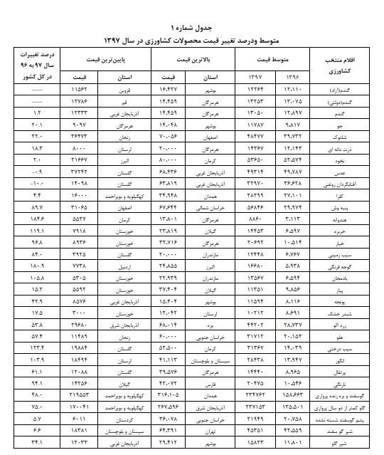 رشد ۸۴ درصدی قیمت سیب زمینی در سال گذشته رشد ۸۴ درصدی قیمت سیب زمینی در سال گذشته