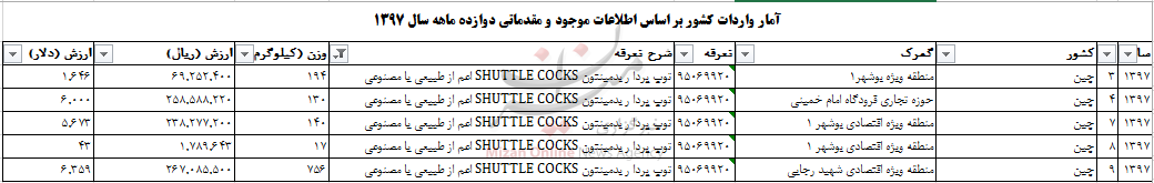 واردات ۱ تن توپ بدمینتون به کشور/چین تنها صادرکننده واردات ۱ تن توپ بدمینتون به کشور/چین تنها صادرکننده