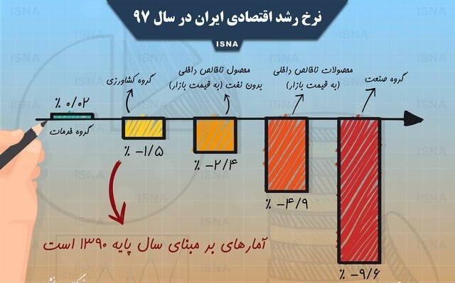 نرخ رشد اقتصادی ایران در سال ۹۷
