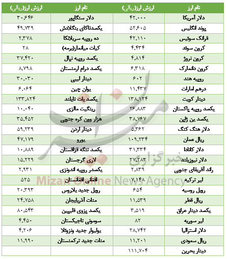 کاهش قیمت ۱۸ ارز در بازار بین‌بانکی