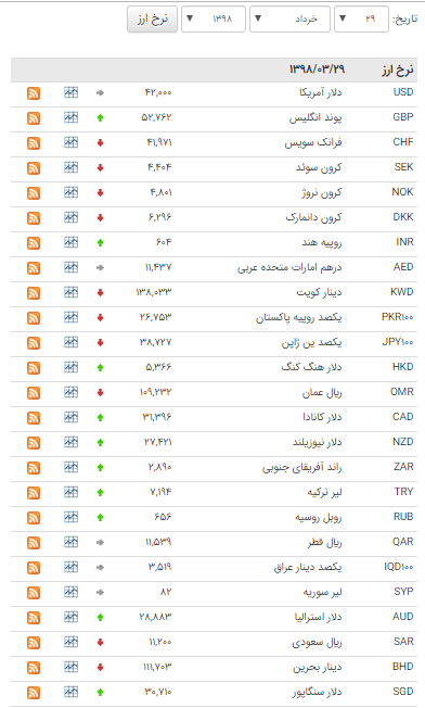 قیمت ۱۹ ارز در بازار بین بانکی گران شد قیمت ۱۹ ارز در بازار بین بانکی گران شد