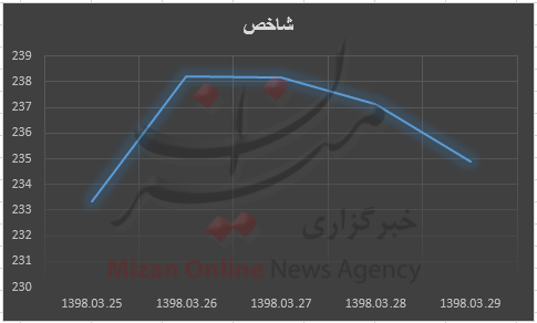 پرش یک هزار و ۵۲۷ واحدی شاخص کل