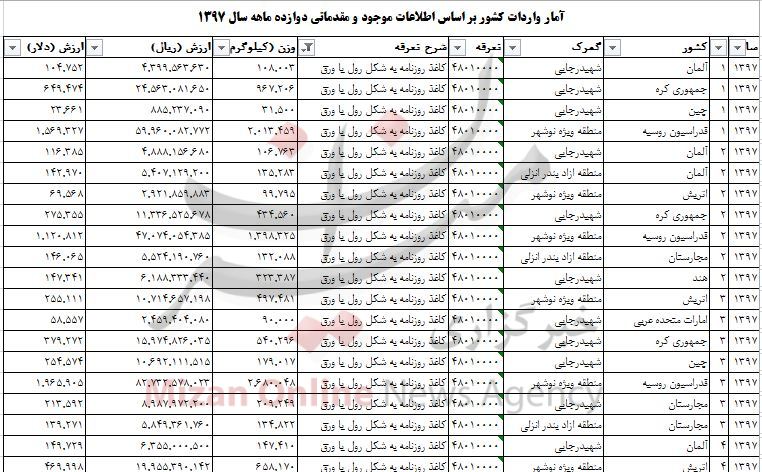 صرف هزینه ۳۴ میلیون دلاری برای واردات کاغذ روزنامه صرف هزینه ۳۴ میلیون دلاری برای واردات کاغذ روزنامه