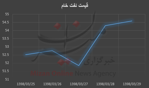 افزایش قیمت نفت خام در بازار جهانی افزایش قیمت نفت خام در بازار جهانی