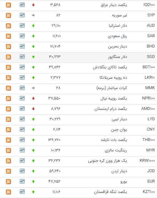 افزایش ارزش ۳۱ ارز در بازار بینبانکی افزایش ارزش ۳۱ ارز در بازار بینبانکی