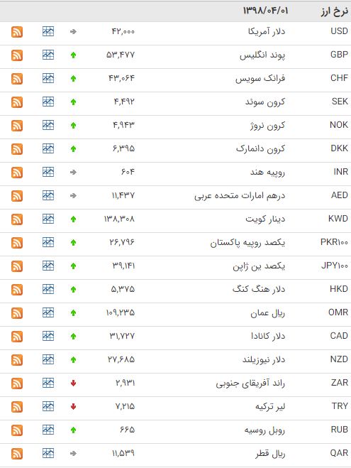 افزایش ارزش ۳۱ ارز در بازار بینبانکی افزایش ارزش ۳۱ ارز در بازار بینبانکی