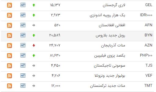 افزایش ارزش ۳۱ ارز در بازار بینبانکی افزایش ارزش ۳۱ ارز در بازار بینبانکی