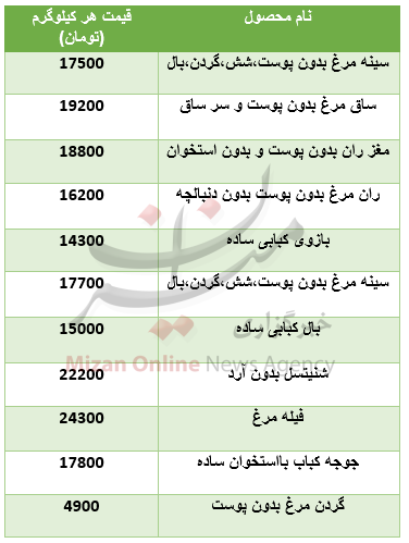 نرخ اجزای مرغ در بازار+جدول نرخ اجزای مرغ در بازار+جدول