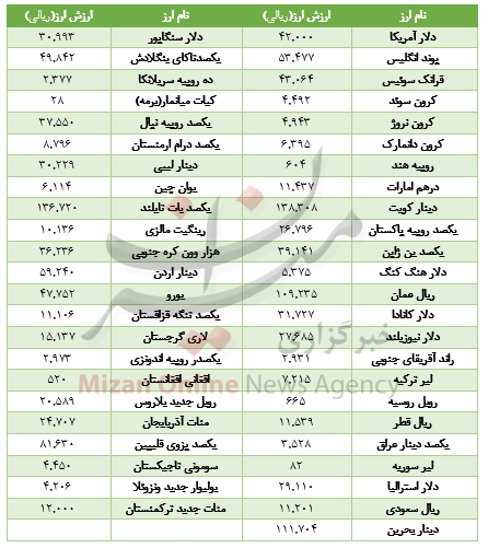 ثبات نرخ ارز در بازار بین‌بانکی