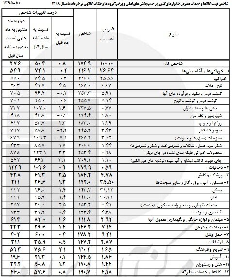 تورم اقلام خوراکی کاهش یافت/ رشد تورم مسکن
