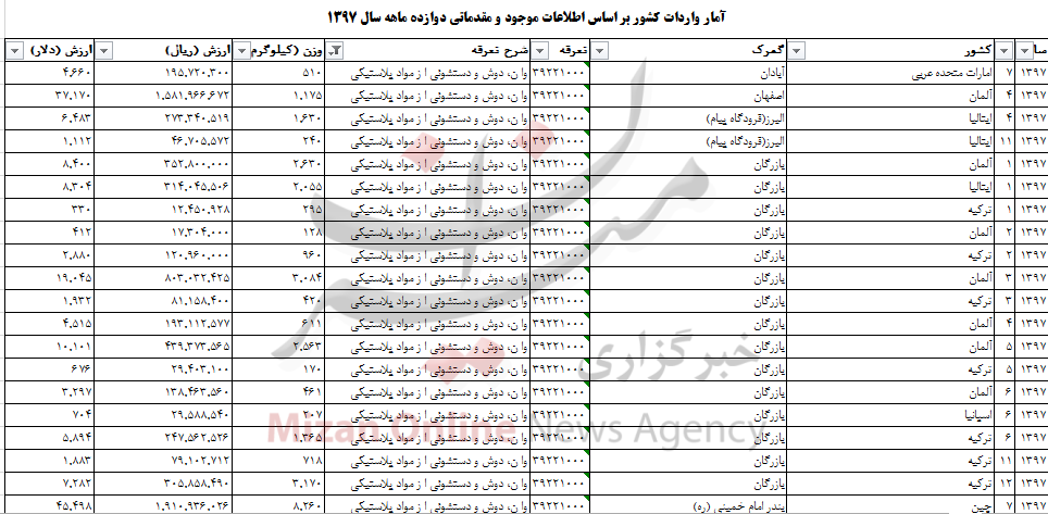 چقدر ارز صرف واردات وان و دوش به کشور شد