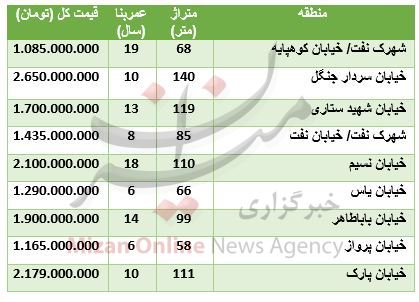 بسته اقتصادی میزان از بازار