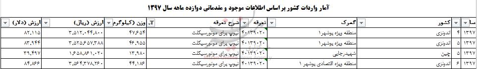 بسته اقتصادی میزان از بازار