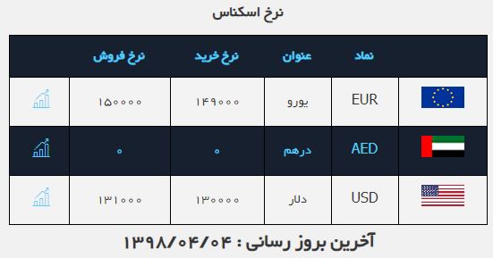 اُفت قیمت دلار در بازار/ قیمت سکه به ۴ میلیون و ۶۸۰ هزار تومان رسید