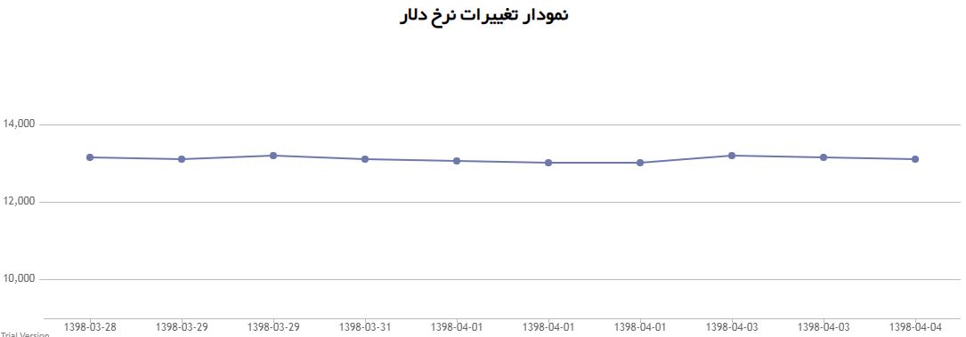 اُفت قیمت دلار در بازار/ قیمت سکه به ۴ میلیون و ۶۸۰ هزار تومان رسید