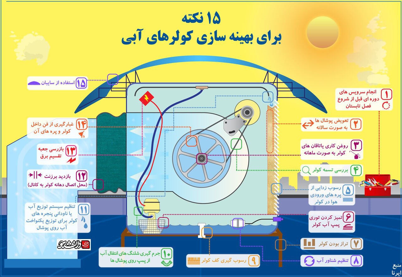 چطور کولرهای آبی را بهینه سازی کنیم؟! +اینفوگرافی