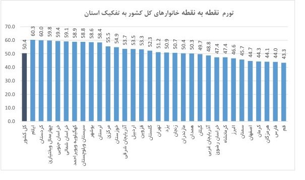کدام استان‌ها در خرداد ماه بیشترین تورم را تجربه کردند+نمودار