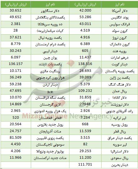 دلار عقب نشینی کرد/ قیمت مسکن در پونک/ ادامه صعود شاخص بورس دلار عقب نشینی کرد/ قیمت مسکن در پونک/ ادامه صعود شاخص بورس