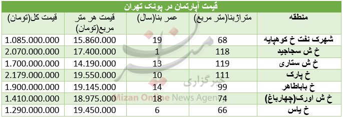 دلار عقب نشینی کرد/ قیمت مسکن در پونک/ ادامه صعود شاخص بورس دلار عقب نشینی کرد/ قیمت مسکن در پونک/ ادامه صعود شاخص بورس
