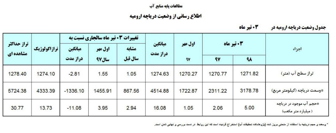 اُفت تراز سطح آب دریاچه ارومیه/ حجم آب به ۵ میلیارد مترمکعب رسید