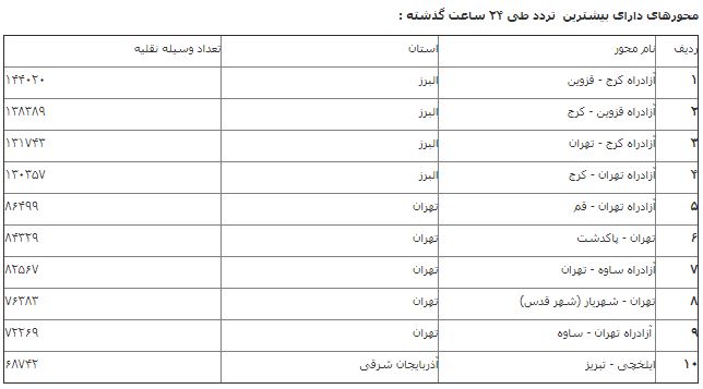 تردد در محورهای برون شهری ۸.۸ درصد افزایش یافت تردد در محورهای برون شهری ۸.۸ درصد افزایش یافت