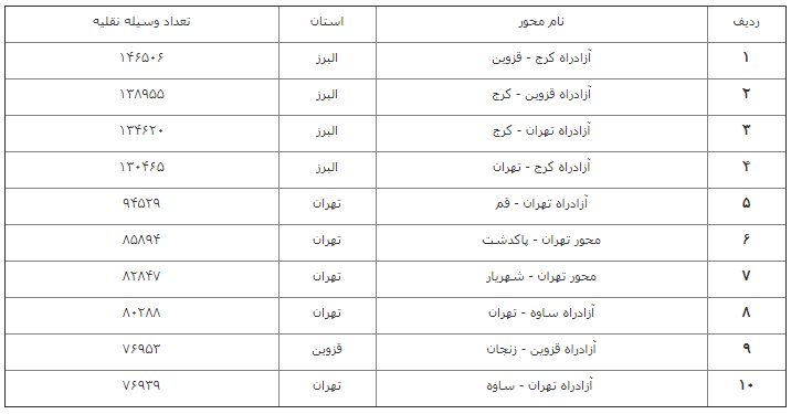 افزایش ۱۳.۲ درصدی تردد نسبت به روز قبل افزایش ۱۳.۲ درصدی تردد نسبت به روز قبل