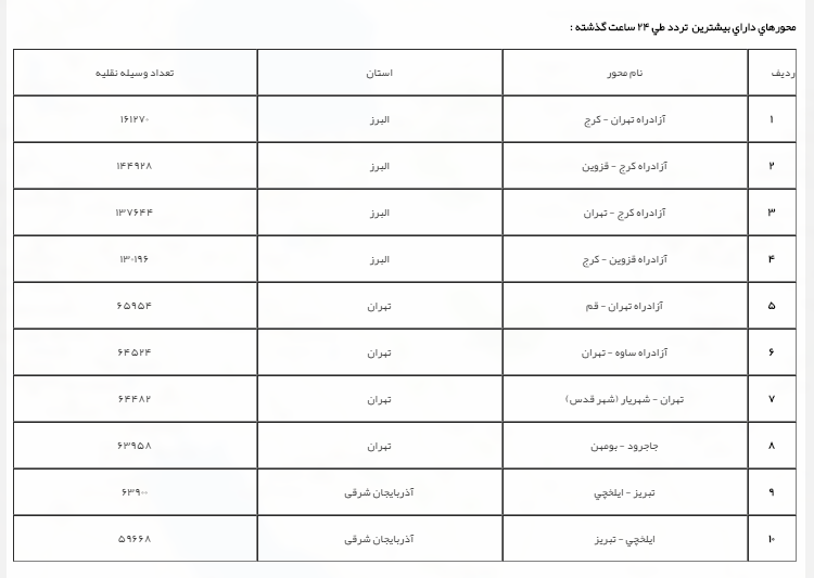 کاهش ۷ درصدص تردد در جادههای برون شهری کاهش ۷ درصدص تردد در جادههای برون شهری