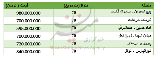 قیمت آپارتمان‌های 70 متری در تهران