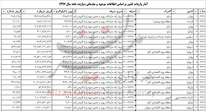 واردات بیش از ۵ هزار تن مربا و ژله به کشور واردات بیش از ۵ هزار تن مربا و ژله به کشور
