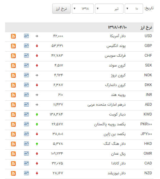 کاهش قیمت ۲۲ ارز در بازار بین‌بانکی