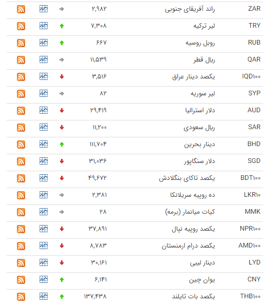 کاهش قیمت ۲۲ ارز در بازار بین‌بانکی