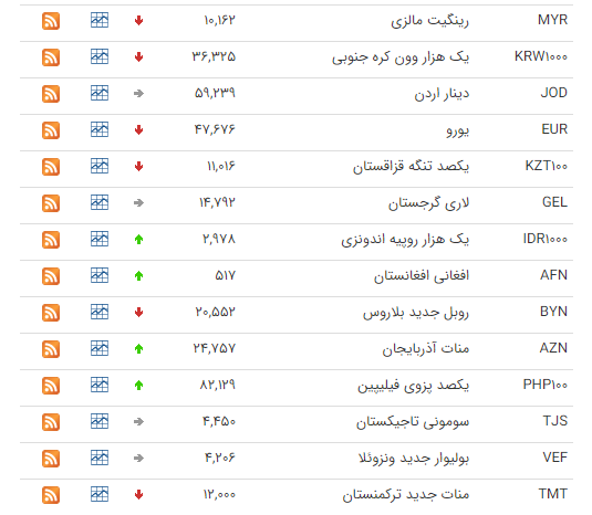 کاهش قیمت ۲۲ ارز در بازار بین‌بانکی