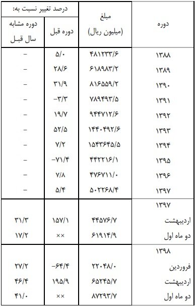بیش یک هزار برگ سفته و برات برگشت خورد بیش یک هزار برگ سفته و برات برگشت خورد