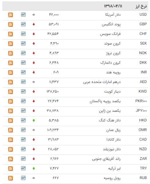 کاهش قیمت ۲۹ ارز در بازار بین بانکی کاهش قیمت ۲۹ ارز در بازار بین بانکی