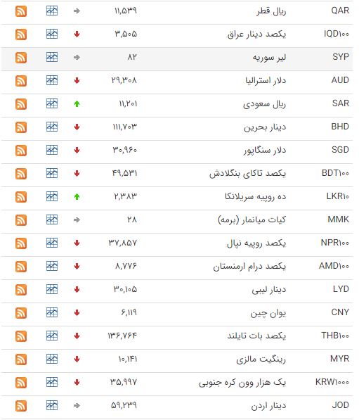 کاهش قیمت ۲۹ ارز در بازار بین بانکی کاهش قیمت ۲۹ ارز در بازار بین بانکی