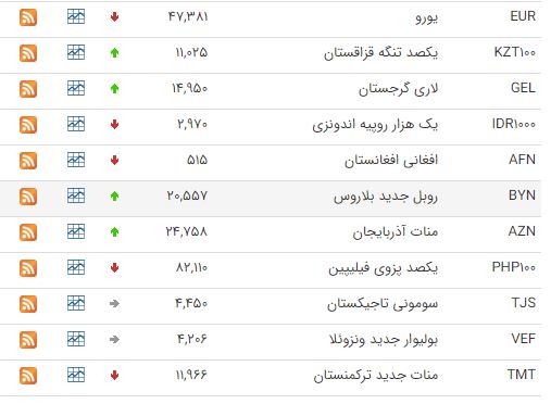 کاهش قیمت ۲۹ ارز در بازار بین بانکی کاهش قیمت ۲۹ ارز در بازار بین بانکی
