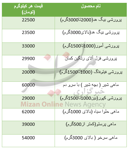 قیمت انواع آبزیان در بازار+جدول قیمت انواع آبزیان در بازار+جدول