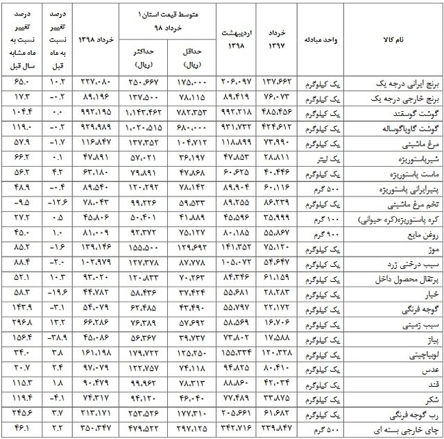 سیب زمینی بیش از ۲۹۰ درصد گران شد/ کاهش قیمت تخم مرغ