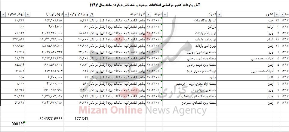واردات ویلچر به بیش از هزار و ۹۰۰ دلار رسید