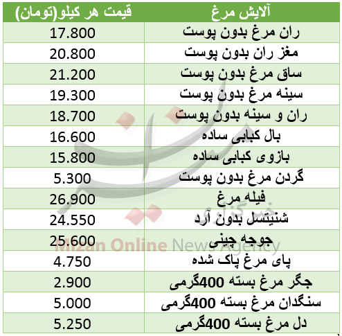 قیمت اجزای مرغ در میادین قیمت اجزای مرغ در میادین