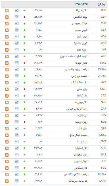 کاهش ارزش ۲۹ ارز در بازار بینبانکی کاهش ارزش ۲۹ ارز در بازار بینبانکی