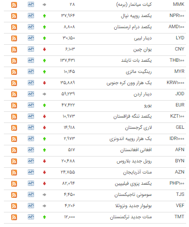 کاهش ارزش ۲۹ ارز در بازار بینبانکی کاهش ارزش ۲۹ ارز در بازار بینبانکی