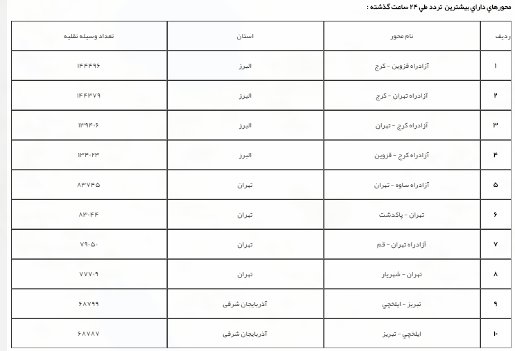 افزایش ۴ درصدی تردد در جادههای برون شهری افزایش ۴ درصدی تردد در جادههای برون شهری