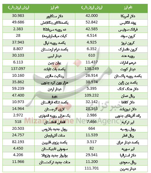 کاهش نرخ ۱۸ ارز در بازار بین بانکی