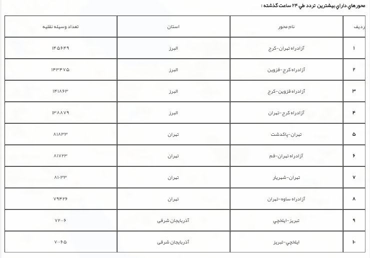 رشد 4 درصدی تردد برون شهری