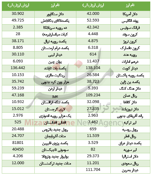 کاهش نرخ ۲۶ ارز در بازار بین بانکی
