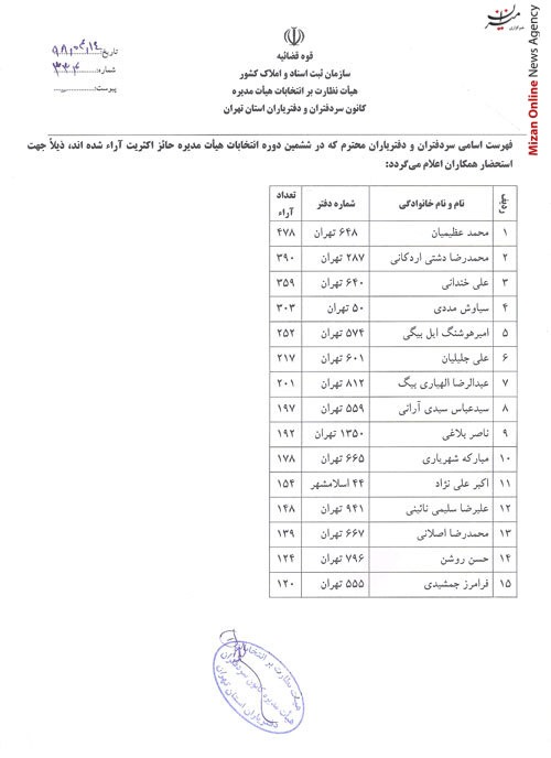 نتایج ششمین دوره انتخابات کانون سردفتران و دفتریاران اعلام شد نتایج ششمین دوره انتخابات کانون سردفتران و دفتریاران اعلام شد
