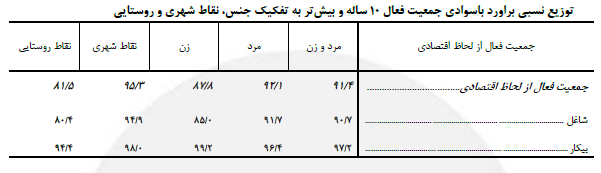 32 درصد ایرانیها هرگز ازدواج نکردهاند/ بیش از 13درصد جمعیت ایران بیسوادند + جدول 32 درصد ایرانیها هرگز ازدواج نکردهاند/ بیش از 13درصد جمعیت ایران بیسوادند + جدول