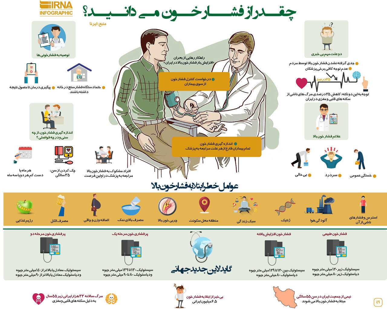 دانستنیهای لازم درباره فشار خون + اینفوگرافی دانستنیهای لازم درباره فشار خون + اینفوگرافی
