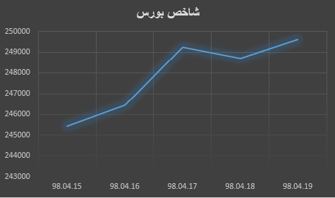 رشد شاخص بورس در هفته سوم تیرماه/ صعود شاخص به پله ۲۴۹ هزار واحدی رشد شاخص بورس در هفته سوم تیرماه/ صعود شاخص به پله ۲۴۹ هزار واحدی